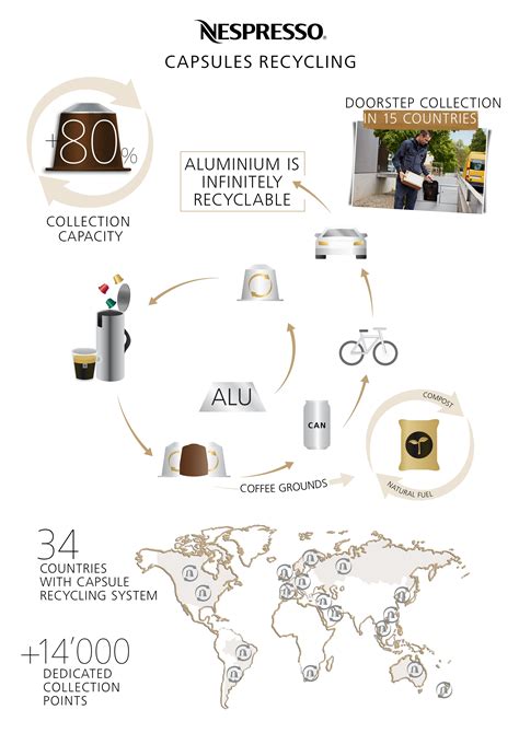 nespresso recycling programme